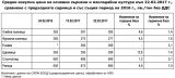 Цената на ечемика се отлепи от дъното с 3.1%